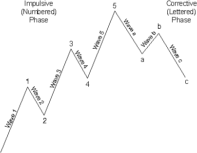 Basic Elliott Wave Pattern