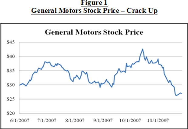 gmc stock market