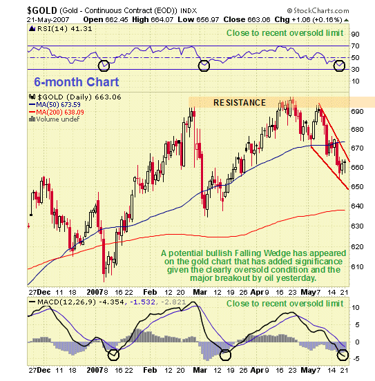 Gold Market Update - Crude Oil Breakout Inflationary for Precious Metals