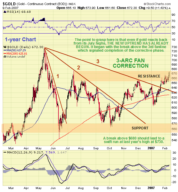 gold's next uptrend isn't a matter of conjecture or about to begin - it has already begun. It began with the breakout from the 3-arc Fan Correction last month