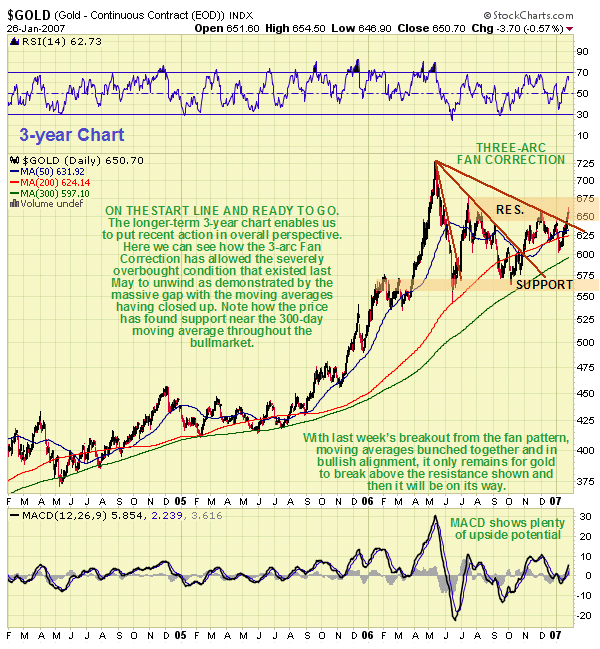 gold 3 year chart buy