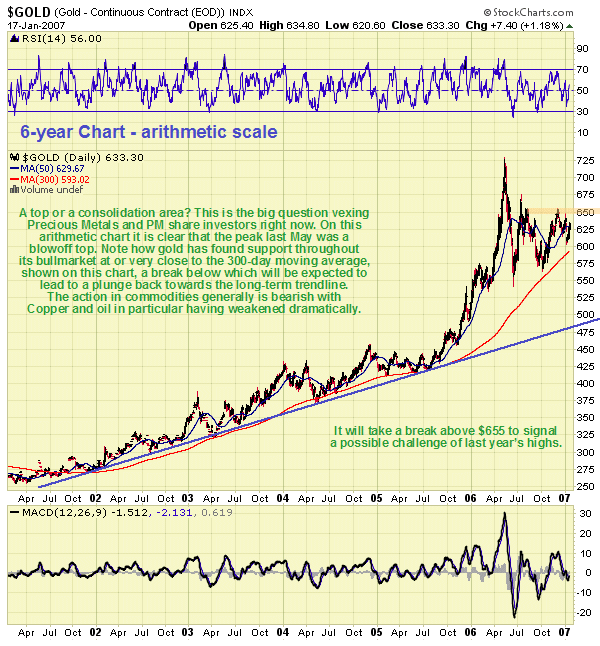 Gold 6 year chart