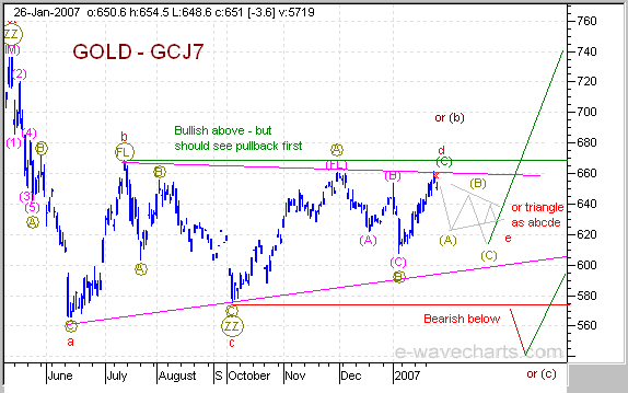 Elliott Wave Gold Chart