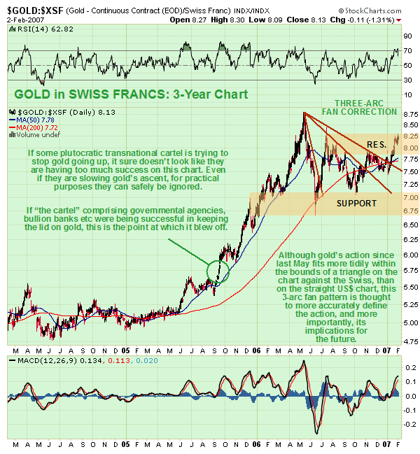 Now here is the fundamental point to grasp, which is the central message of this article. Even if it is proven beyond all doubt that there is a powerful conspiracy to restrain the price of gold