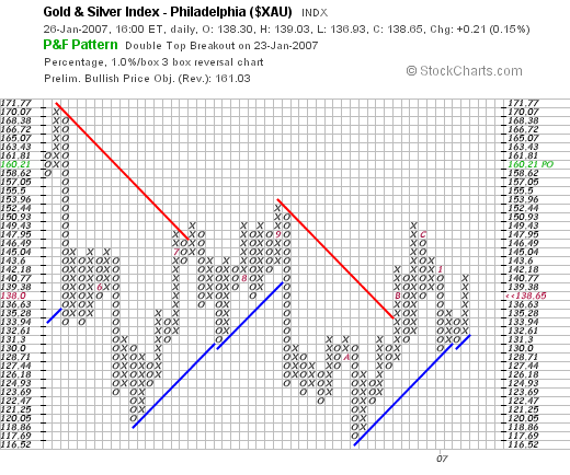 Gold & SIlver Index