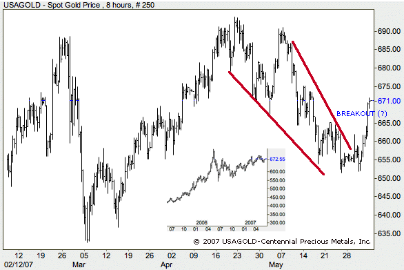 gold price