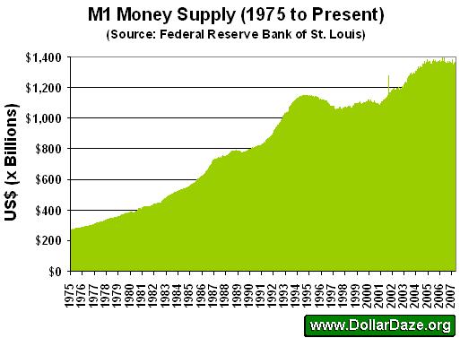 US M1 Money Supply (1975 to Present)