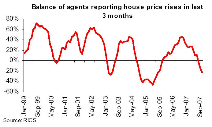 Estate Agents reportng house price rises over last 3 months