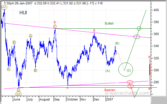 HUI Elliott Wave Analysis