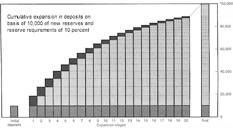 Credit expansion via fractional reserve banking