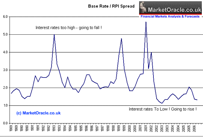 UK Interest Rates Forecast to rise a Much Higher due to rising inflation and High Money Supply Growth