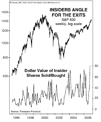 Corporate insiders (see chart below) are selling shares in their companies at the highest rate in over 10 years