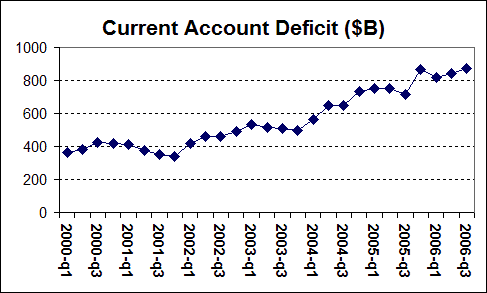 For some time, the current account deficit chart has resembled that of the trade gap.