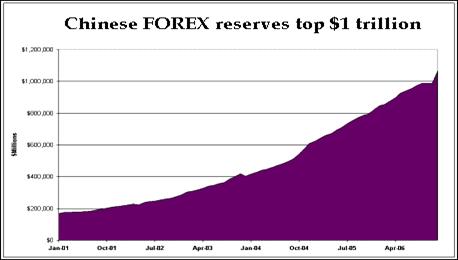 They now boast $1 trillion in reserves. The new National Foreign Exchange Investment company will manage the fund initially