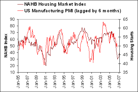 The first is the relationship between manufacturing and the housing market. It suggests that manufacturing still has some downward pressure in the next few quarters. 