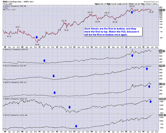 Summer Outlook for Gold