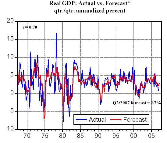 Us Economic Growth Forecast