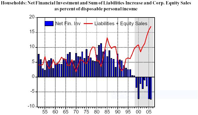 Households: Net Financial Investment and Sum of Liabilities Increase 
