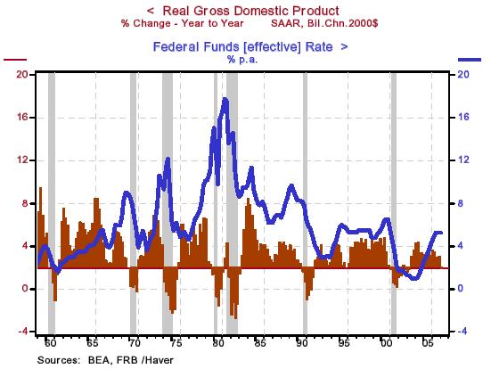 The More the Fed Delays Cutting US Interest Rates, the More We Cut Our GDP Forecast