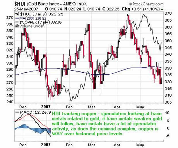 Why is Gold Trending Lower?