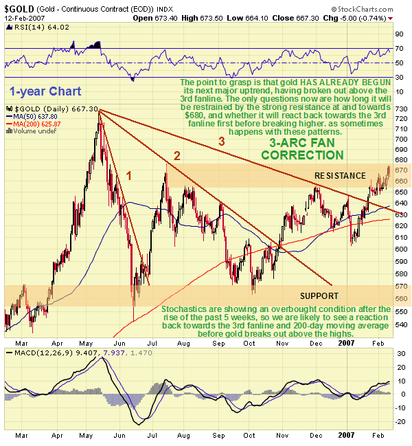 The open question now therefore is whether gold will go on to break above $680 soon