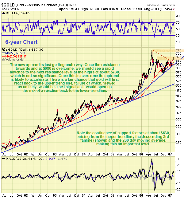 The RSI and MACD lines are not seriously overbought, on the other hand, and given that an overbought condition as shown by Stochastics can persist for a considerable time, gold 