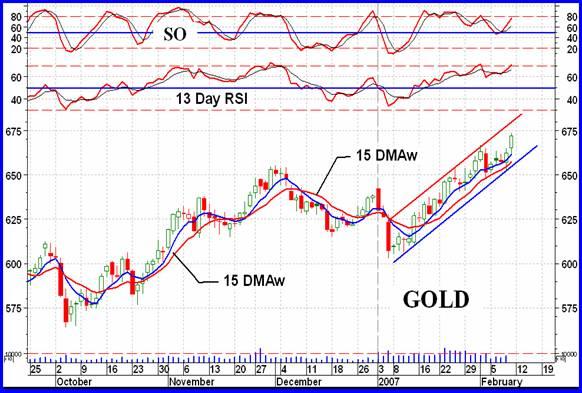 GOLD : SHORT TERM 