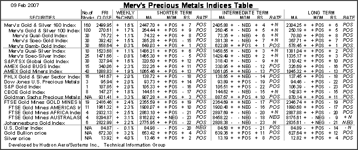 MERV'S PRECIOUS METALS INDICES