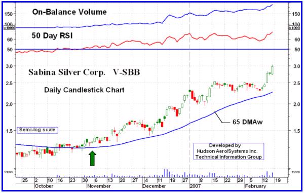 Sabina Silver came close with a 29.6% gain. Sabina last turned POS in my intermediate term ratings on 03 Nov 2006 