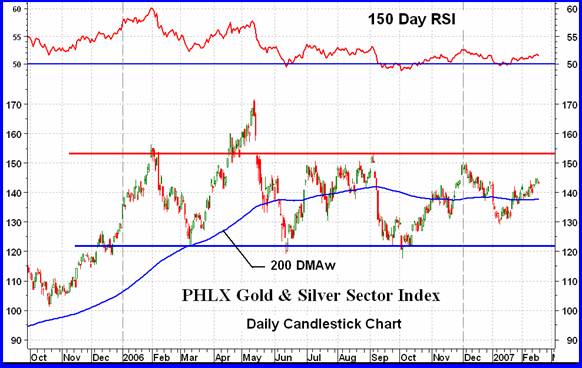 his long lateral trend suggests that the Index (or more appropriately, the weighted components of the Index) 