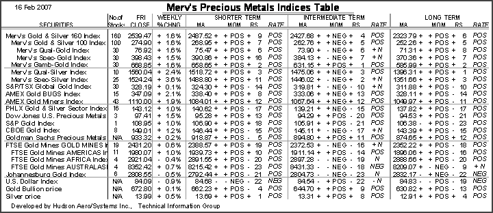 MERV'S PRECIOUS METALS INDICES TABLE 