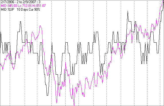 percentage of the last 10 trading days that were up in black. The indicator touches the top of the chart when there have been 10 or more consecutive up days