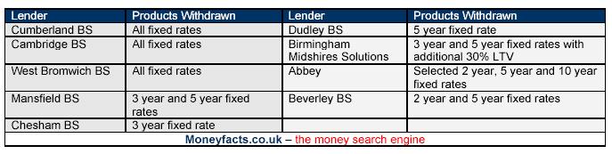 Mortgage Fixed Rates Disappearing Again…