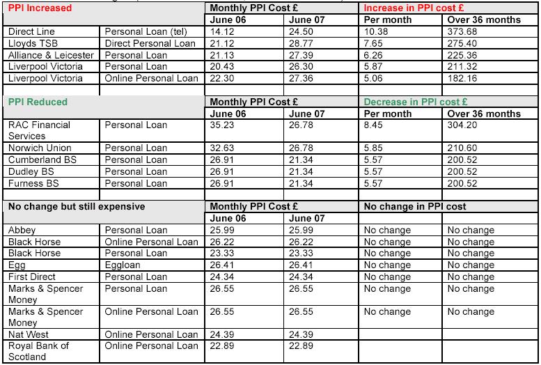 Payment Protection Insurance (PPI) Price Rises adding Insult to Injury