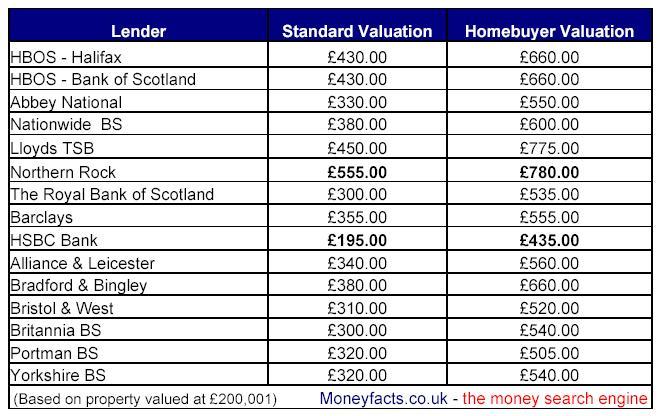 Home Buying Valuations - The Forgotten Mortgage Fee