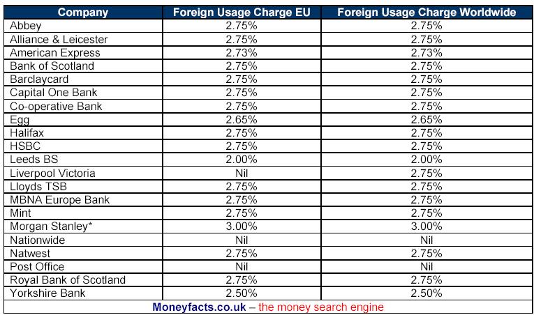 EXAMPLES: Credit Card Foreign