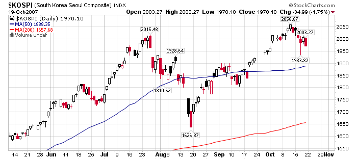 Kospi Index Live Chart