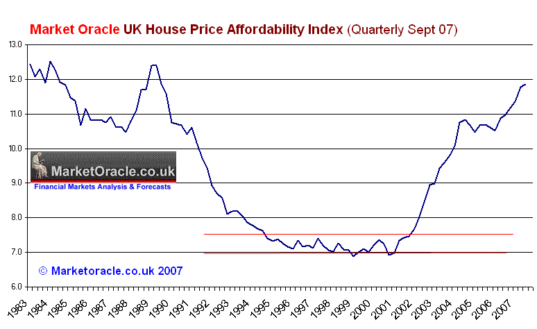 UK House Price Affordability Index