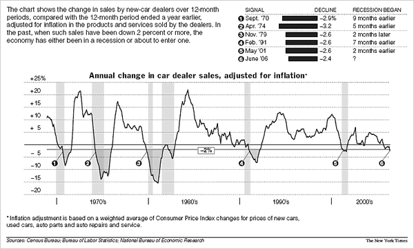 U.S. consumers are getting financially squeezed, the first major purchase that they could try to delay would be buying a new car