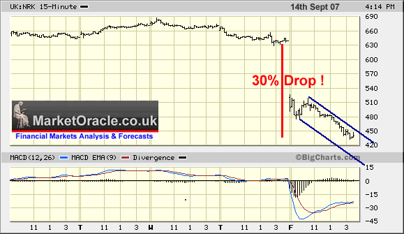 Northern Rock 30% Share Price Crash