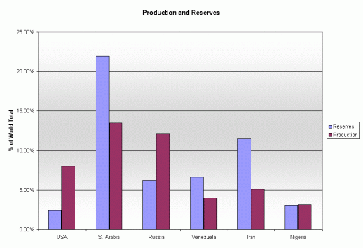 The first bar is each country's percentage of global oil reserves. The second bar represents the country's share of world oil production (in percentage terms)