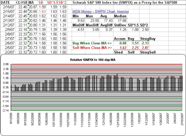 The S&P500 just wants to ride along the plus one standard deviation line