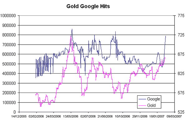 chart below which superimposes the daily gold price upon the number of Google hits