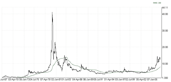 the Silver Leverage Indicator (or SLI)