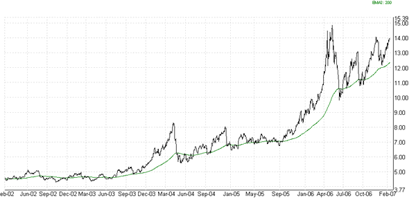 A look at the five-year chart below shows how the silver price has tended to hug the trend line based upon this medium term moving average