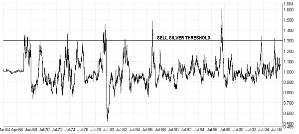 I renamed this the relative moving average refinement or RMAR and the corresponding 45-year chart is shown below