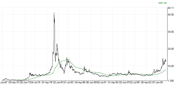 he first is the rise and fall of the price of silver over the last forty years. No doubt many readers are familiar with the iconic 1980 spike that cuts the graph in two