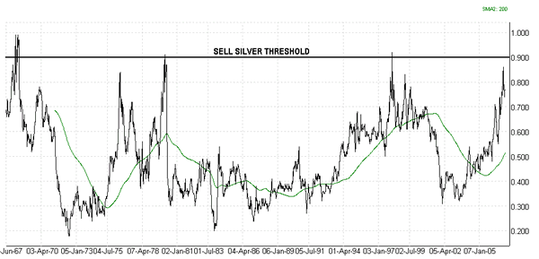 leverage that silver achieved over gold over a rolling four-year basis