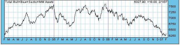 he Rydex series of mutual funds measures participation in the stock market through its various bull and bear funds