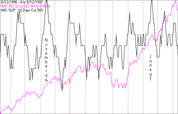 n November 96 the index stalled for a few days before moving upward a little more after which it declined for two weeks. After an 11 day run up in June 1997 the index declined for a week or two before resuming its move upward